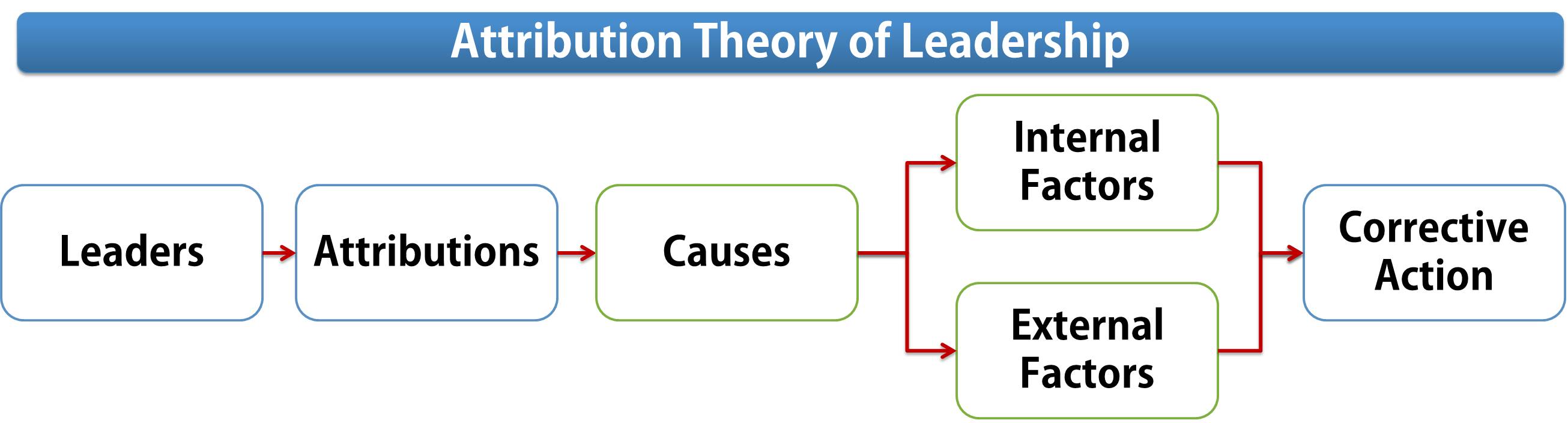 Leadership attribution theory